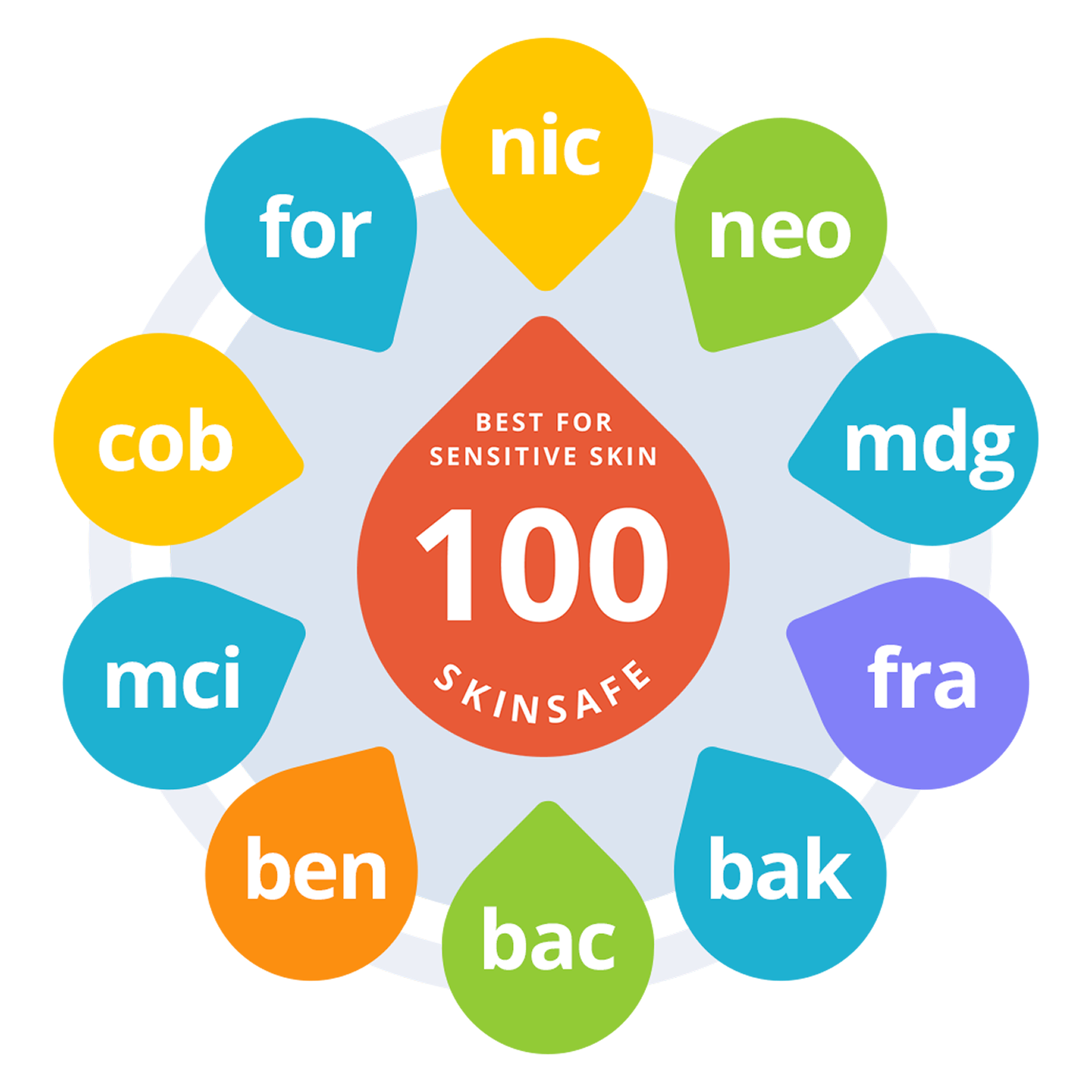 SkinSAFE Top Allergens