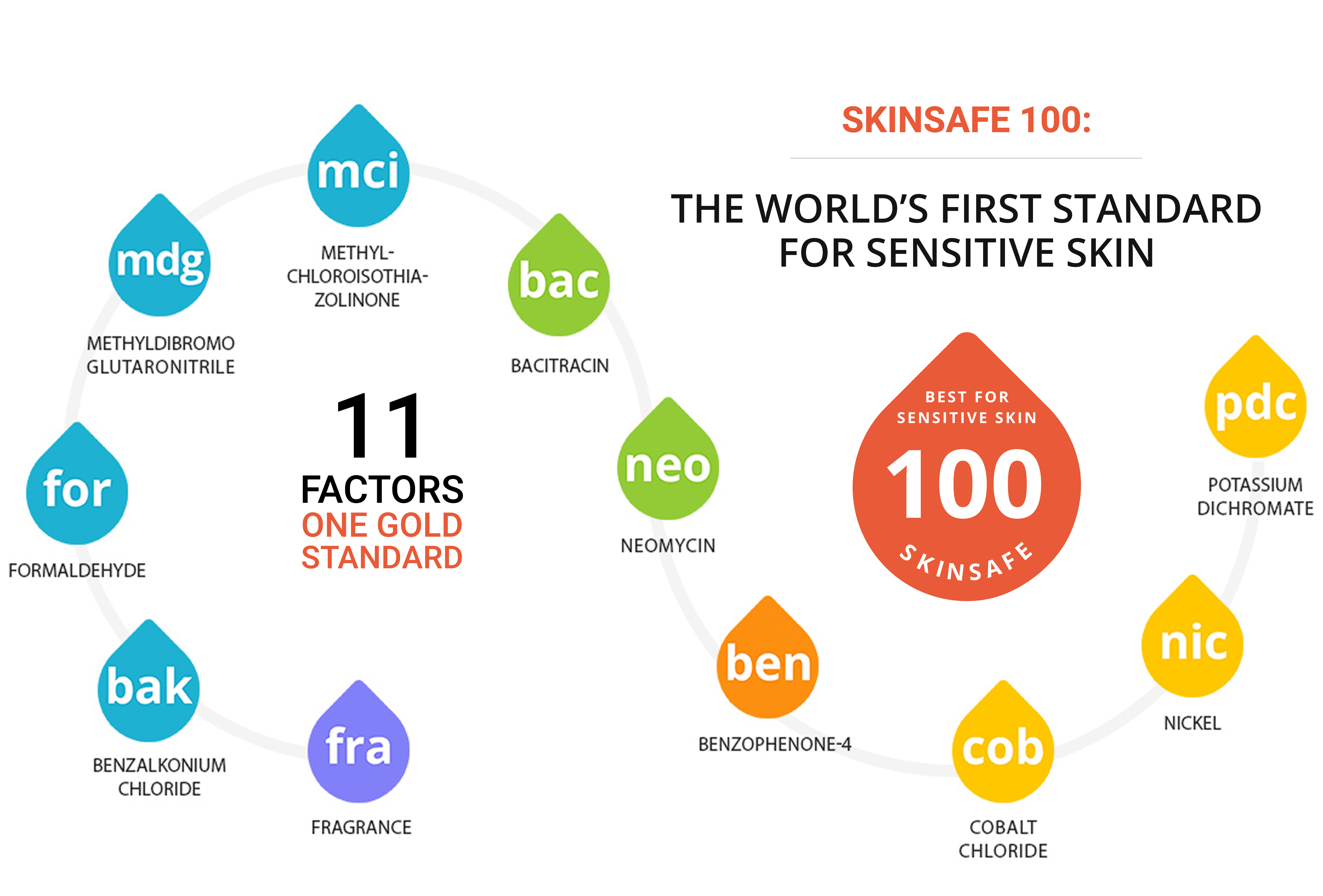 SkinSAFE 100 - 11 factors one gold standard