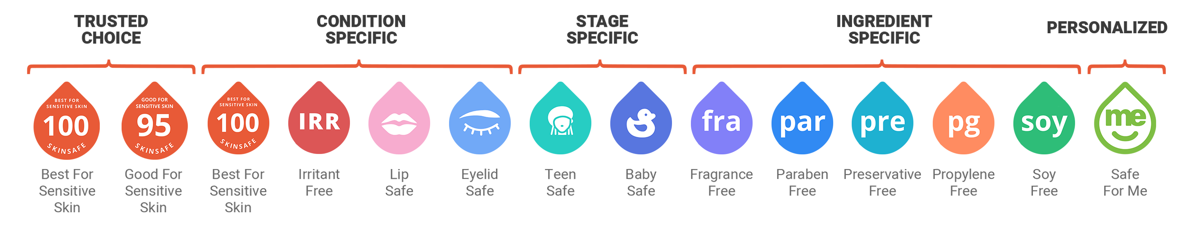 Five categories of SkinSAFE markers