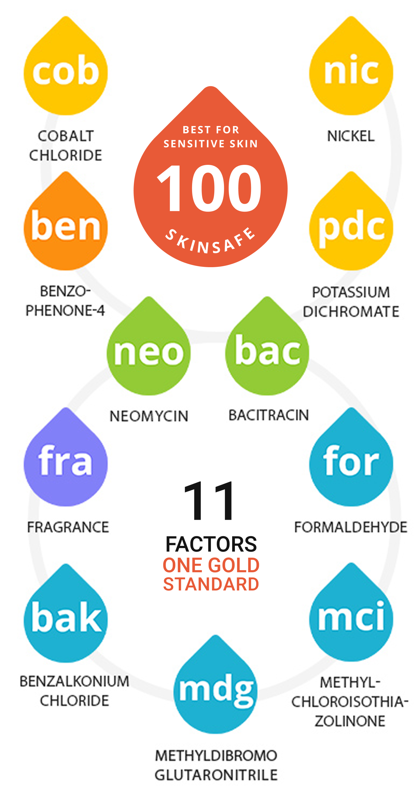 SkinSAFE 100 - 11 factors one gold standard