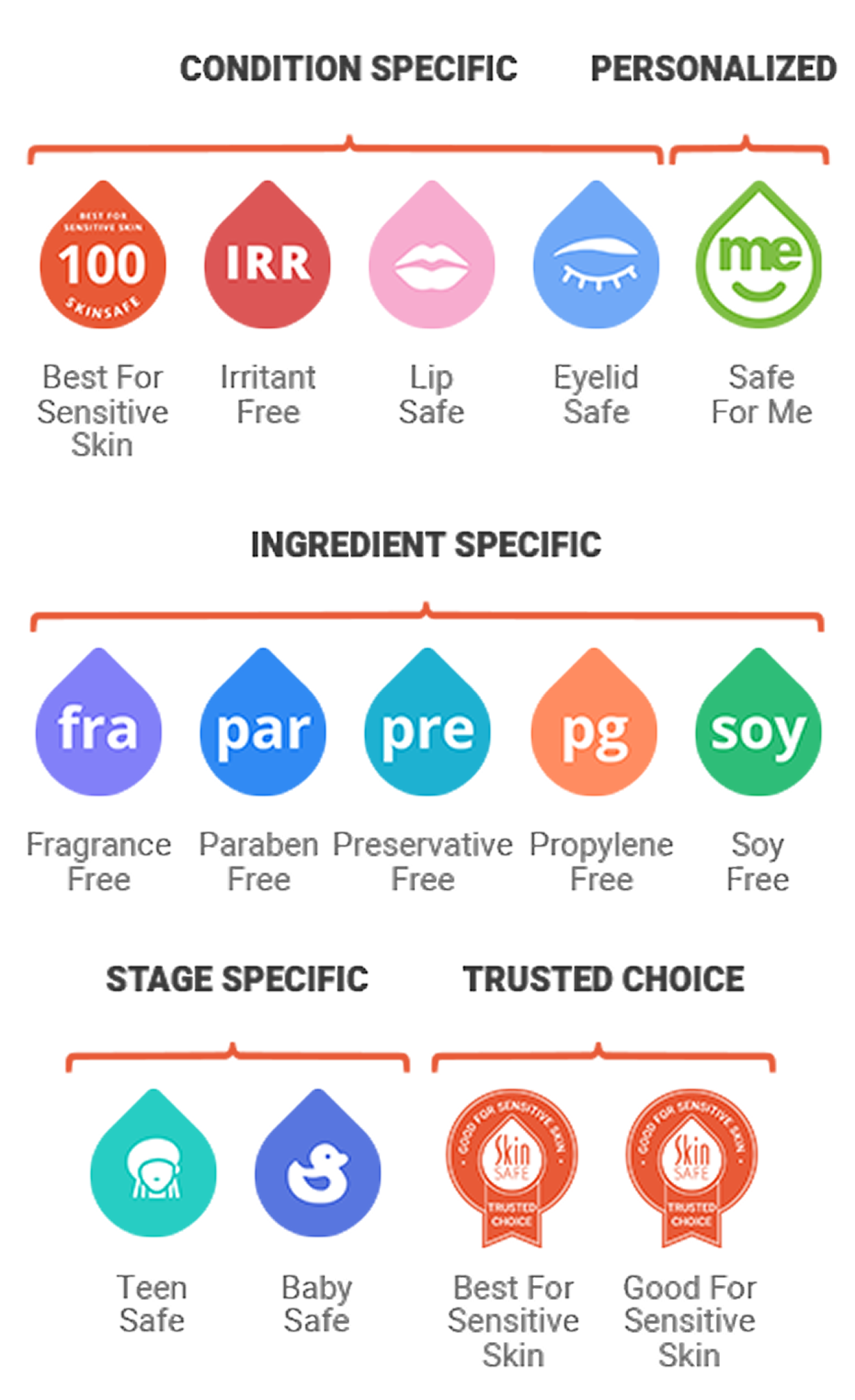 Five categories of SkinSAFE markers
