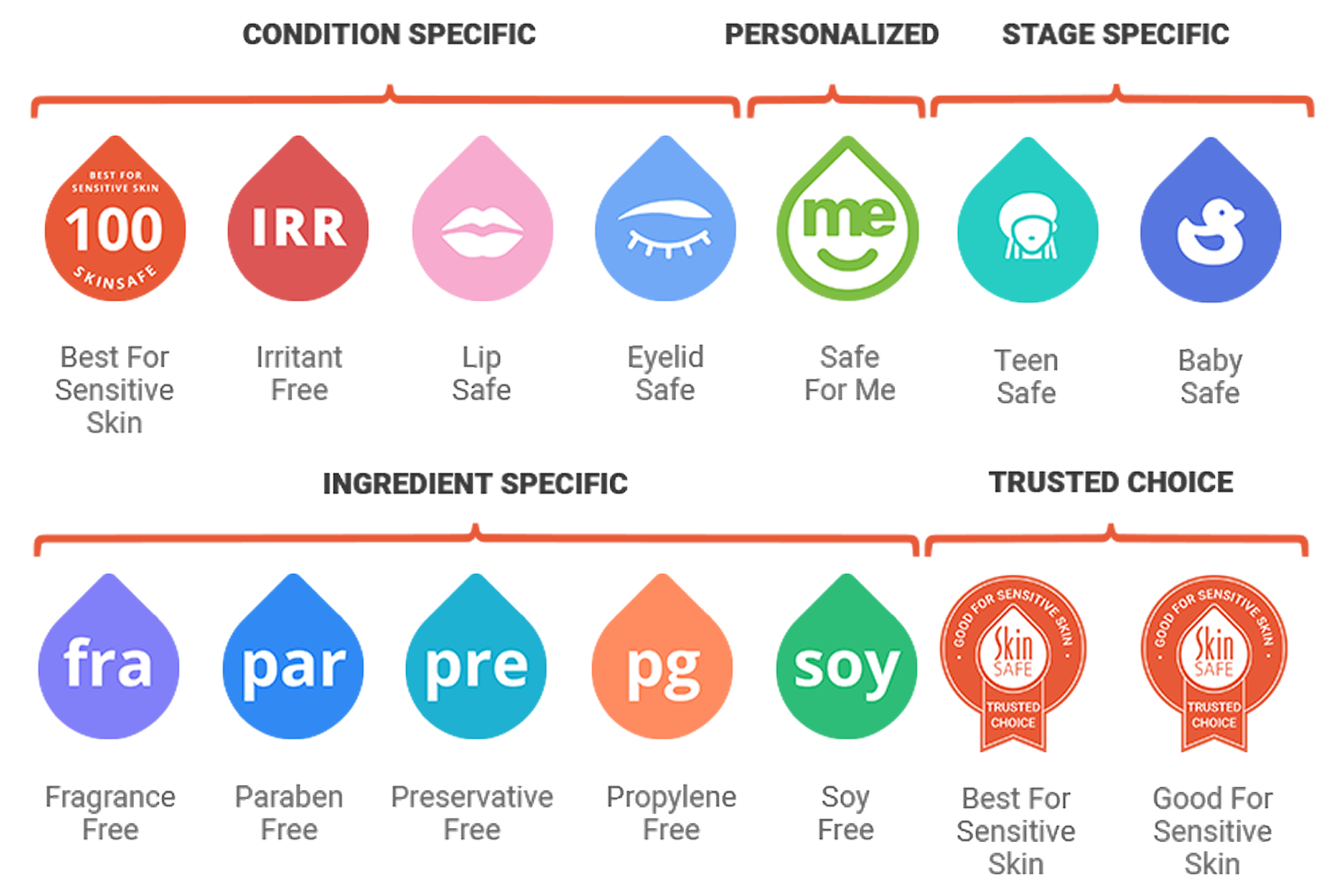 Five categories of SkinSAFE markers